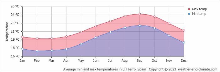 Average min and max temperatures in El Hierro, Spain   Copyright © 2023  weather-and-climate.com  